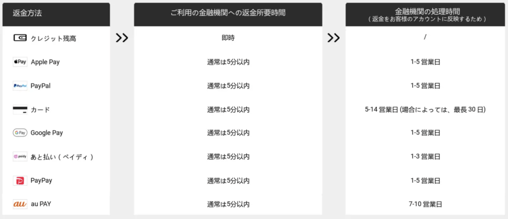 返金にかかる日数の目安